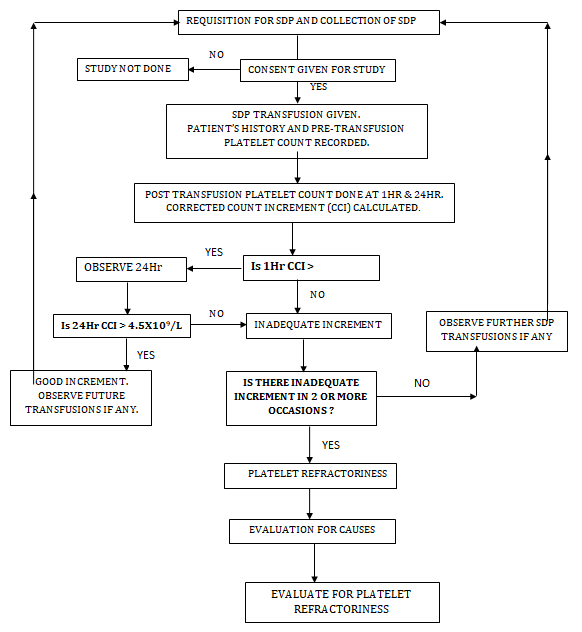 Figure 1: Requisition for SDP and Collection of SDP.