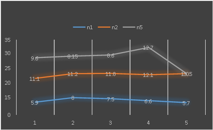 Figure 2: Hemoglobin gr/dl in patients with thyroid cancer and SEL.