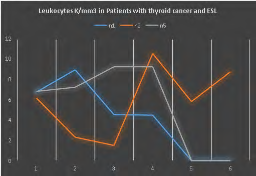 Figure 3: Leukocytes K/mm3 in Patients with thyroid cancer and SEL.