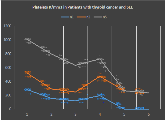 Figure 4: Platelets K/mm3 in Patients with thyroid cancer and SEL.