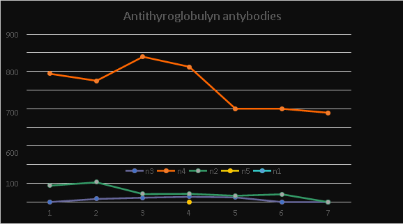 Figure 5: Antithyroglobulyn antibodies.