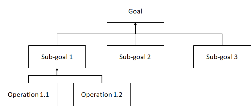 Figure 1: A task description as sequences of goal, sub- goals, and operations.