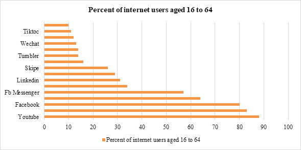 Figure 1: The histogram shows the data on the overall use of social networks and online platforms of the Italian population on the basis of the data reported by the We Are Social site, 2020.