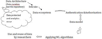 Figure 1: Cloud based data analytic model for data.