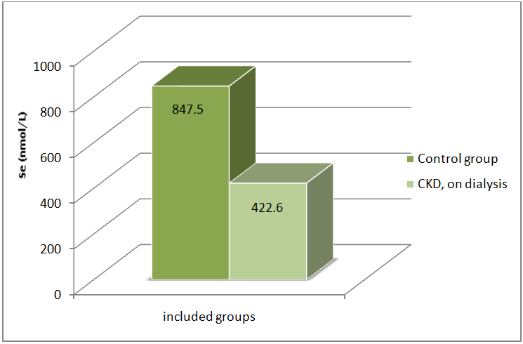 Figure 2: Schematic illustration of average Se concentrations in healthy volunteers and CKD patients, on dialysis.