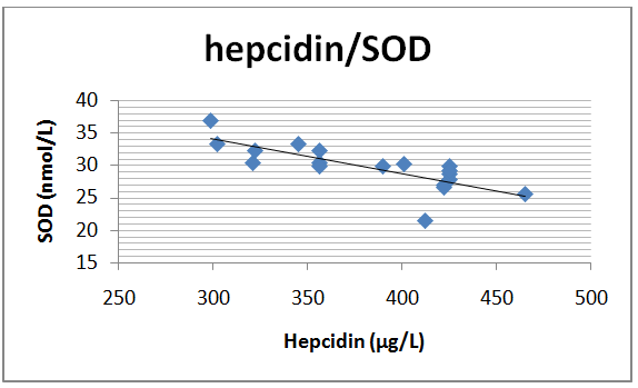 Figure 5: Correlation between serum levels of hepcidin and selenium in CKD patients on dialysis. 3) Correlation between serum creatinine and selenium - level of correlation r = -0.731; degree of significance P < 0.001 (Figure 6).
