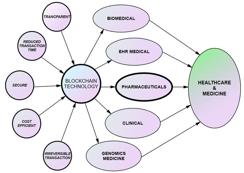 Figure 1: The healthcare industry is an exciting trend in healthcare, with blockchain technology.
