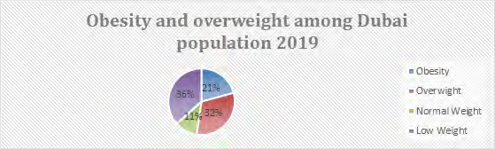 Figure 2: Obesity and overweigh among Dubai Population, 2019.