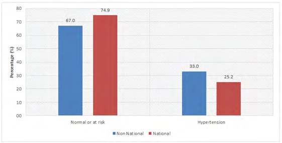 Figure 5: Prevalence of Hypertension among the Adult Participants by Nationality.