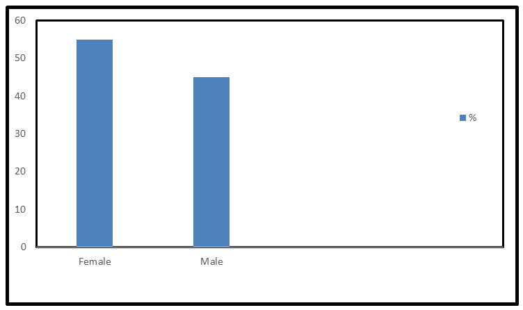 Figure 3: Of the 355 questionnaires administered.55% females participated while 45 were males. The anti-malarial drugs bought based on symptoms shown in Figure 4. High body temperature was the highest symptom for the purchase of anti-malarial drugs (35.5%) followed by those who had headache(25%), body pains (20%), loss of appetite (14%) and the least symptoms that prompted respondents to buy anti-malarial drugs was vomiting (6%). Figure 5 shows the places where Anti-malarial drugs are bought. Peoples mostly bought anti-malarial drugs in the pharmacy (53%) followed by chemist store (25%), hospital pharmacy (15%) and lastly in health centre (8%).