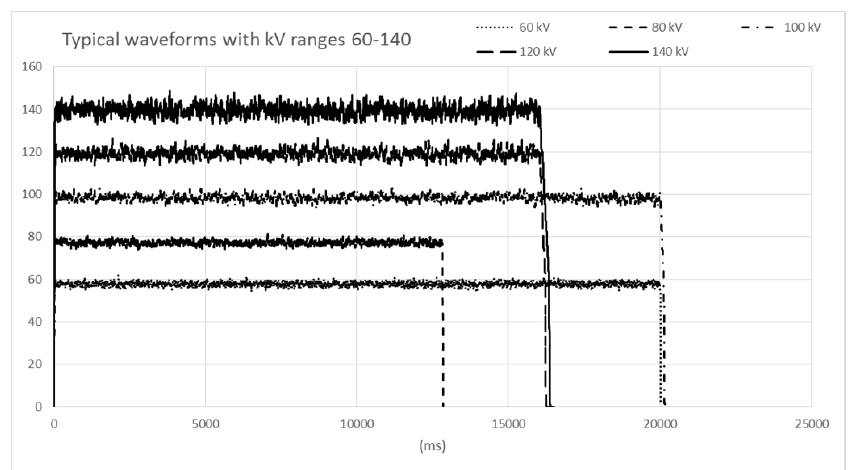 Figure 2: Typical waveforms with kV ranges 60-140.