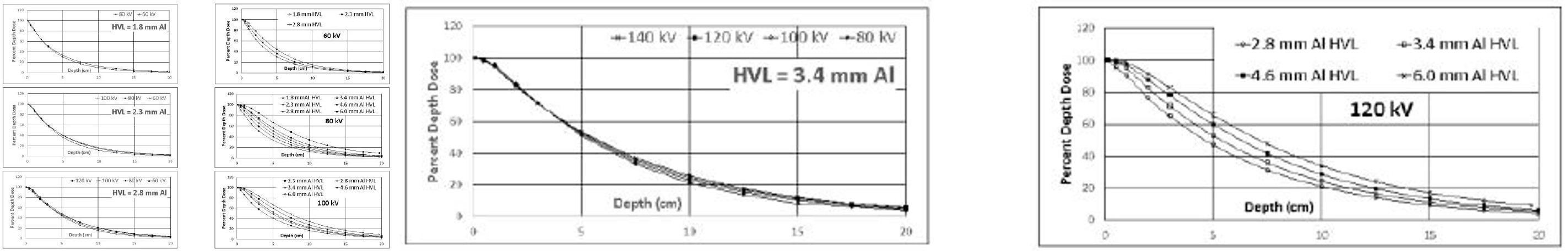 Figure 3: The dependence of depth dose as a function of field size is shown in Figure 4. Table 2 provide data on differences in depth dose for the same beam qualities at two SSDs.