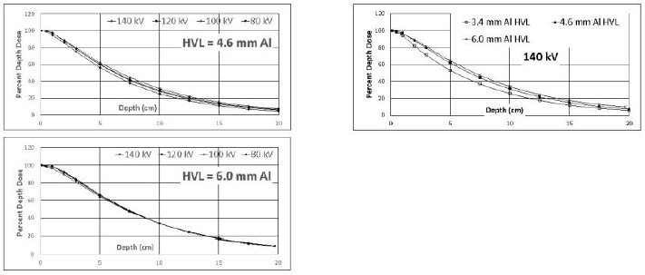 Figure 4: Top: Depth dose as a function of field size at 100 kV and 3.4-mm Al HVL; Bottom: Depth dose as a function of field size at 100 kV and 6.0-mm Al HVL.