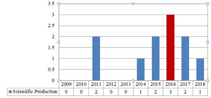 Figure 1: Scientific production on Advanced Care Planning at the international level (2009-2019).