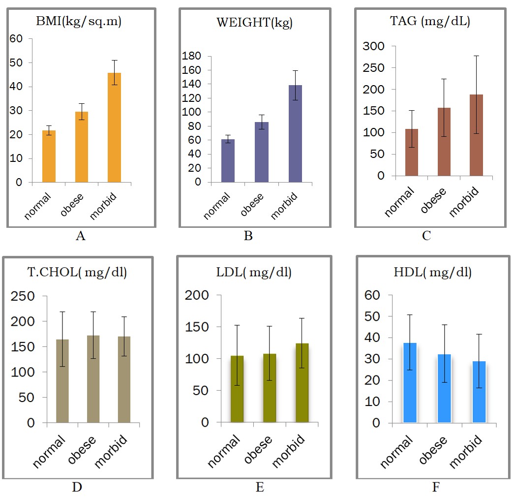 Figure 1: Clinical parameters studied in control and obese group subjects [Mean ± SD].