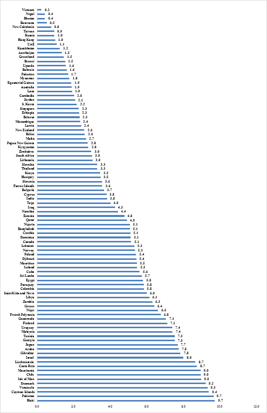 Figure 1: Number of Countries/ Territories showing less than or 10 cases per 100 tests.
