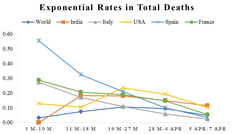 Figure 4: Trend in rates of total deaths in positive COVID-19 cases in the world and selected countries.