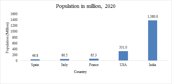 Figure 7: Distribution of population (million) by countries, 2020.