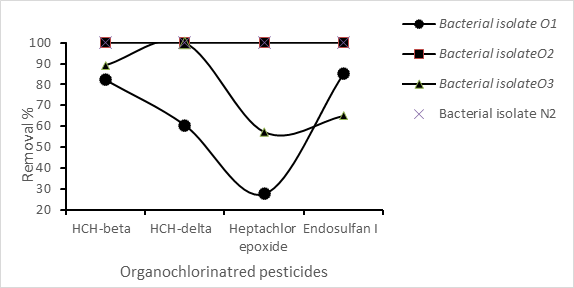 Figure 2: Biodegradation of organochlorinated pesticides (HCH-beta, HCH-delta, Heptachlor epoxide and Endosulfan I) by the four bacterial isolates O1, O2, O3 and N2.