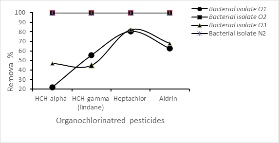 Figure 3: Biodegradation of organochlorinated pesticides (HCH-alpha, HCH-gamma (Lindane), Heptachlor and Aldrin) by the four bacterial isolates O1, O2, O3 and N2.