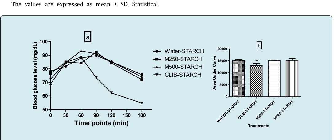 Figure 1: (a) Effect of M. cecropioides aqueous extract on glycemia during Oral Starch Tolerance Test (OSTT) and (b) Area Under Curve associated with this effect of M. cecropioides aqueous extract. Data are expressed as means ± S.D (n = 5). **p ≤ 0.01 compared with the corresponding value for vehicle control rats. M250- STARCH: a group treated with M. cecropioides (250 mg/kg) plus Starch; M500-STARCH: a group treated with M. cecropioides (500 mg/kg) plus Starch; GLIB-STARCH: a group treated with Glibenclamide (10 mg/kg) plus Starch.