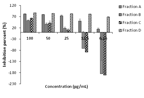 Figure 2: (a) Effect of Musanga cecropioides aqueous extract on glycemia during Oral Maltose Tolerance Test (OMTT) and (b) Area Under Curve associated with the effect of Musanga cecropioides aqueous extract. Data are expressed as means ± S.D (n = 5). ***p ≤ 0.001 compared with the corresponding value for vehicle control rats. M250-MALTOSE: a group treated with Musanga cecropioides (250 mg/kg) plus Maltose; M500-MALTOSE: a group treated with Musanga cecropioides (500 mg/kg) plus Maltose; GLIB-MALTOSE: a group treated with Glibenclamide (10 mg/kg) plus Maltose.