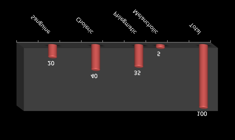Figure 1: Distribution of Volunteers according to _Mizaj._