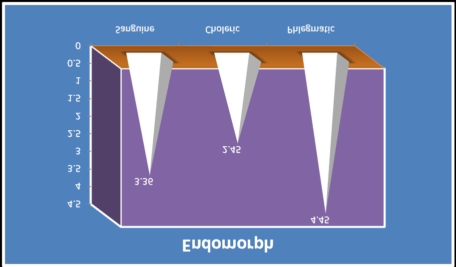 Figure 2: Showing endomorph expressed as Mean ± SD.