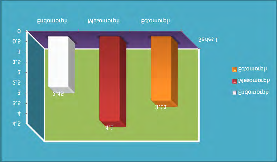 Figure 5: Showing mean Difference of Somatotypes in Choleric Temperament.