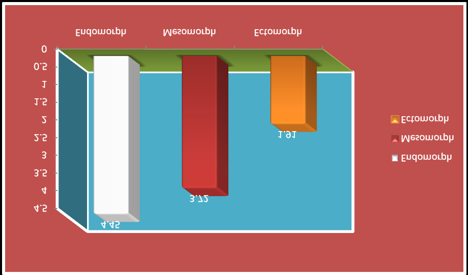 Figure 6: Showing mean difference of somatotypes in phlegmatic temperament