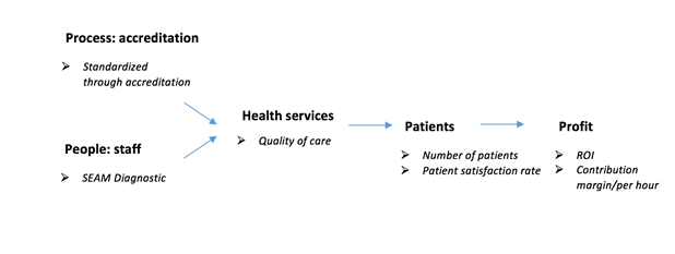 Figure 1: Impact of accreditation on hospital profitability methodology.