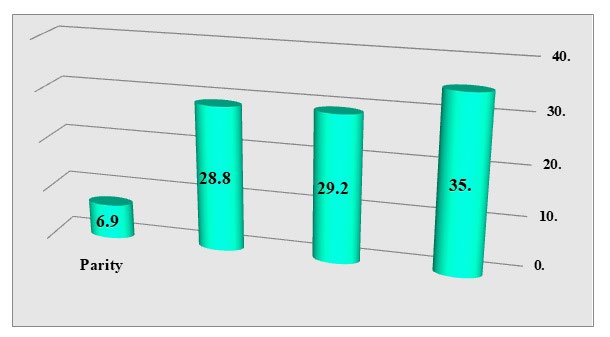 Figure 10: Distribution of samples according to parity.