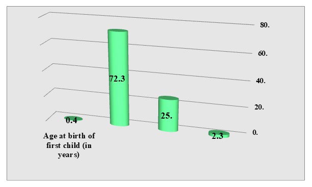 Figure 11: Distribution of samples according to age at birth of first child.