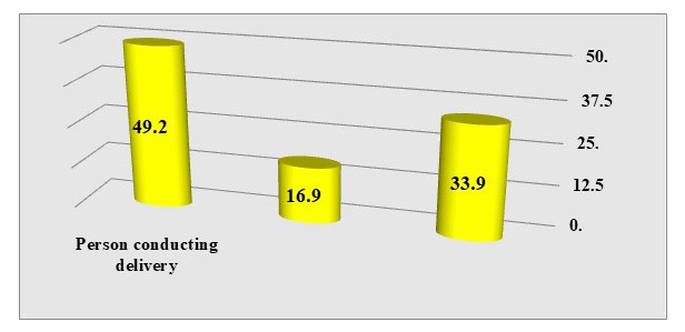 Figure 13: Distribution of samples according to person conducting delivery.