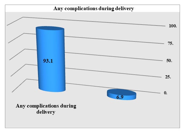 Figure 14: Distribution of samples according to any complications during delivery.