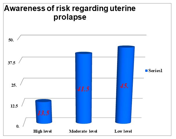 Figure 15: Distribution of samples according to awareness of risk regarding uterine prolapse.