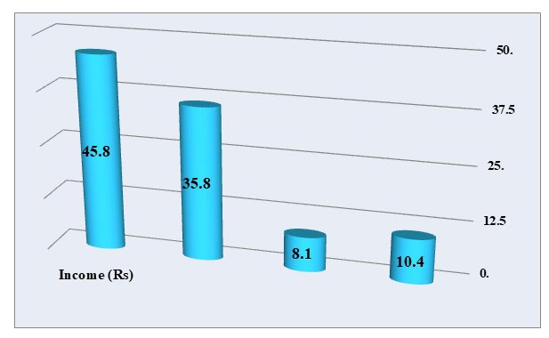 Figure 7: Distribution of samples according to income.