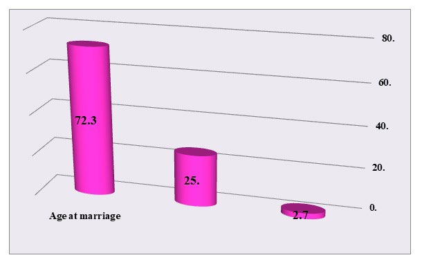 Figure 9: Distribution of samples according to age at marriage.