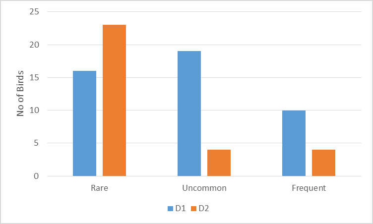 Figure 2: Bird species in different relative abundance categories in the disturbed and undisturbed vegetation of Ikere Forest Reserve.