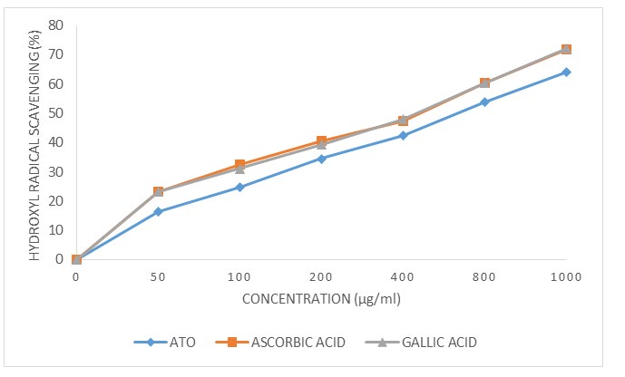 Figure 3: Hydroxyl radical (-OH) scavenging activities of different concentrations of aqueous leaf extract of Telfairia occidentalis (ATO) as compared with antioxidant standards (Ascorbic acid and Gallic acid).