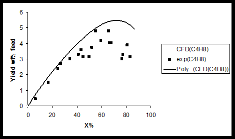 Figure 2: Comparison the production yield of 1-butene resulted by experimental and CFD simulation (T=1023K).