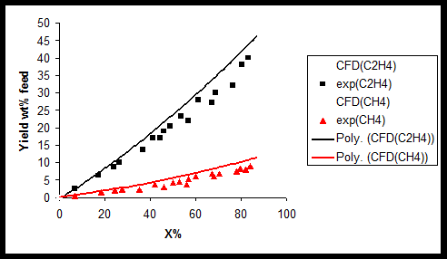 Figure 3: Comparison of production yield of ethylene and methane obtained by experimental and simulation (T=1023 K).