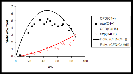 Figure 4: Comparison of production yield of 1,3-butadiene and C4+ resulted by experimental and CFD simulation (T=1023 K).