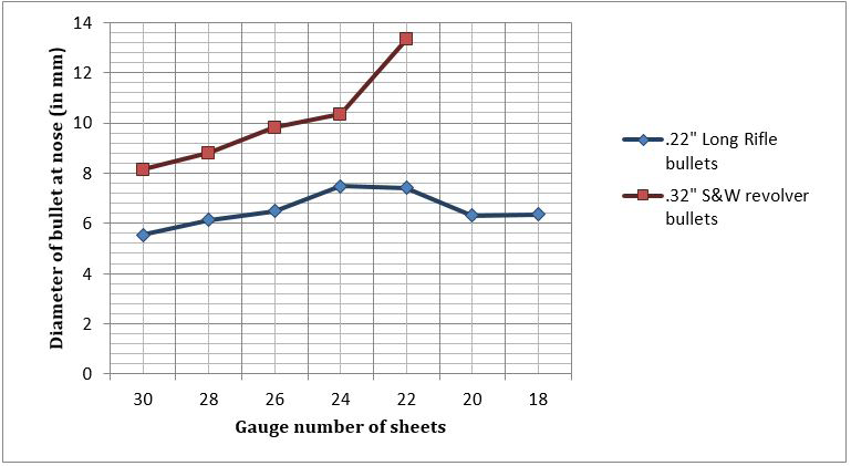 Figure 1: Showing variation in diameter of bullet nose with gauge number of sheets.