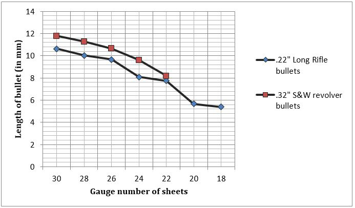 Figure 3: Showing variation in bullet length with gauge number of sheets.