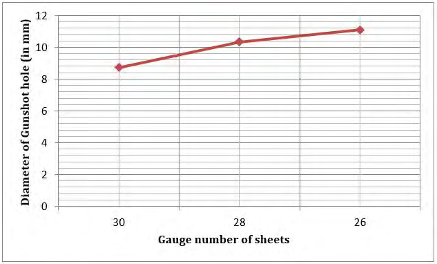 Figure 6: Showing increase in diameters of holes caused by .32-inch calibre bullets w.r.t gauge number of sheets.