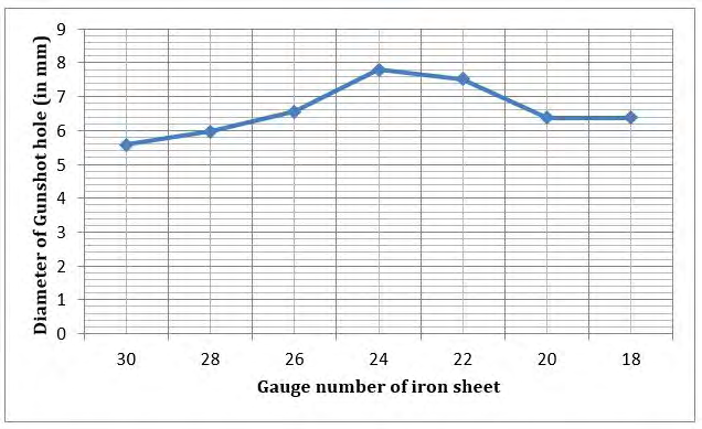 Figure 7: Showing variation in diameters of holes caused by .22-inch calibre bullets with gauge number of sheets.