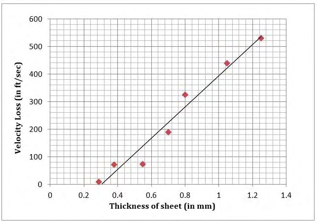Figure 8: Showing velocity loss of .22-inch calibre lead bullets increases linearly with increase in thickness of sheet.