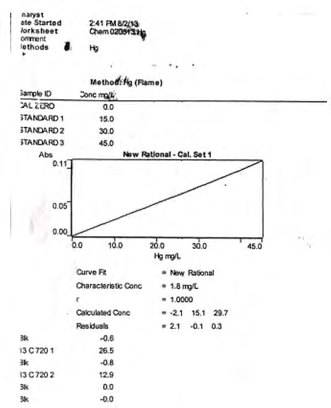 Figure 1: Calibration curve of mercury and absorbance of samples.