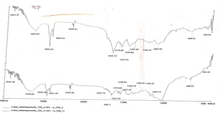 Figure 2: Overlapped Infrared spectrum of sample 1 and 2.